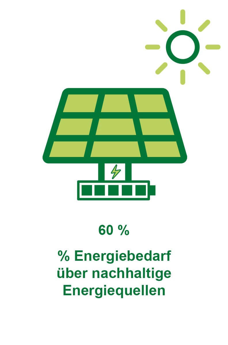 60% des Energiebedarfs durch nachhaltige Energiequellen gedeckt Grafik zeigt, dass 60% des Energiebedarfs über nachhaltige Energiequellen wie Solarenergie gedeckt werden