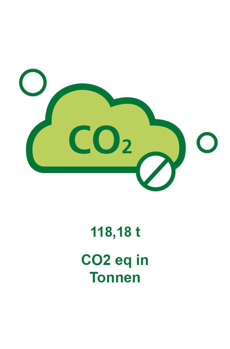 CO2-Emissionen 118,18 Tonnen CO2-Äquivalent Grüne Wolke mit der Aufschrift CO2, darunter Text 118,18 t CO2 eq in Tonnen