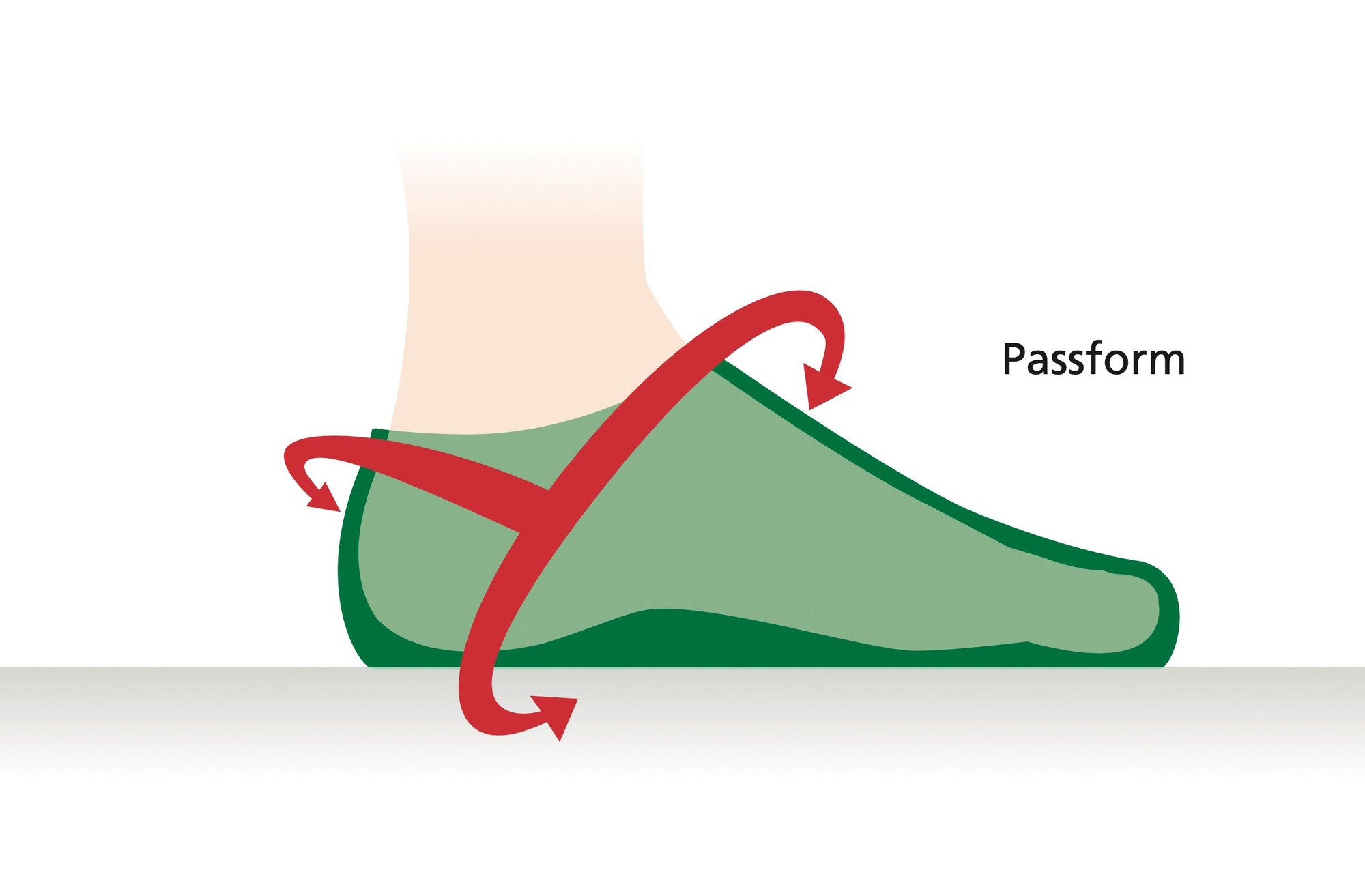 Illustration der Passform eines Schuhs mit Pfeilen zur Beweglichkeit Grafik zeigt die Passform eines grünen Schuhs mit roten Pfeilen, die auf Beweglichkeit hinweisen.