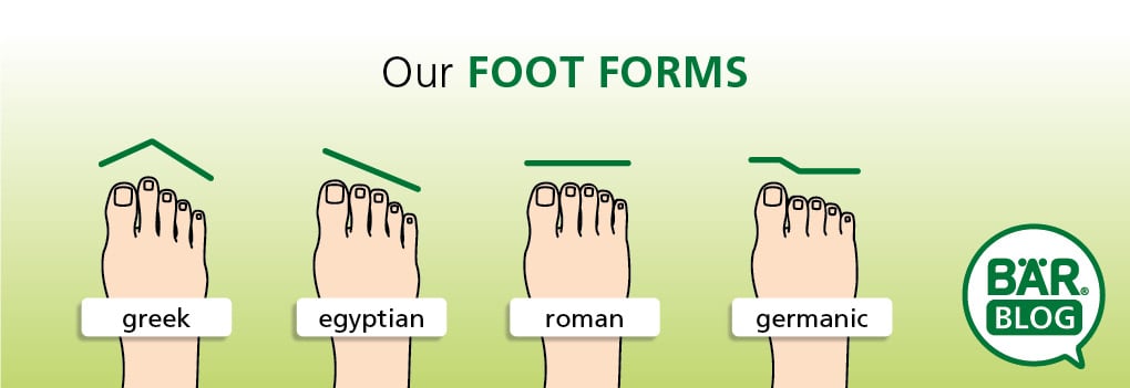 Illustration of Different Foot Shapes: Greek, Egyptian, Roman, and Germanic Diagram showing various foot shapes: Greek, Egyptian, Roman, and Germanic, with labeled drawings.