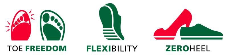Icons illustrating features: Toe Freedom, Flexibility, Zero Heel Three icons depicting shoe features: Toe Freedom, Flexibility, Zero Heel, emphasizing comfort and design benefits for footwear.