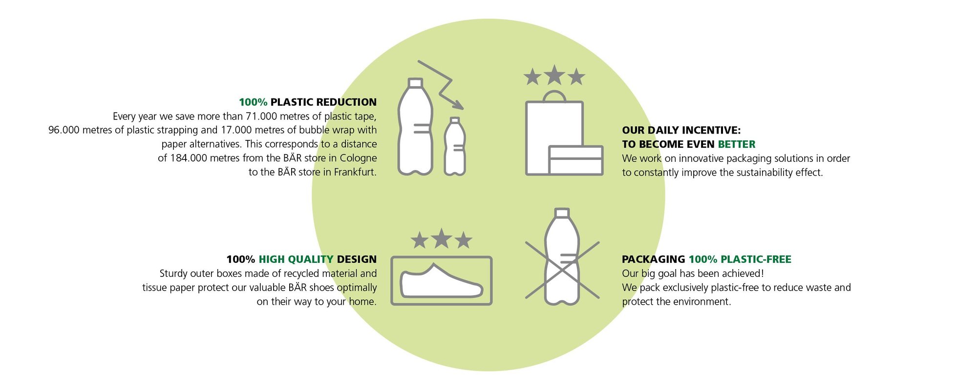 Illustration showcasing sustainable packaging solutions with 100% plastic reduction, quality design, and environmentally-friendly practices.