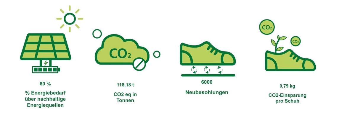 Grafik zeigt nachhaltige Energienutzung und CO2-Einsparungen in der Schuhproduktion: 60% des Energiebedarfs aus nachhaltigen Quellen, 118,18 Tonnen CO2-Äquivalent, 6000 Neubesohlungen, 0,79 kg CO2-Einsparung pro Schuh.