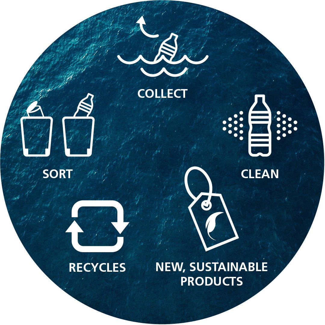 Illustration of the recycling process showing stages: collect bottles from the ocean, sort them, clean, recycle into new sustainable products over a blue ocean background.