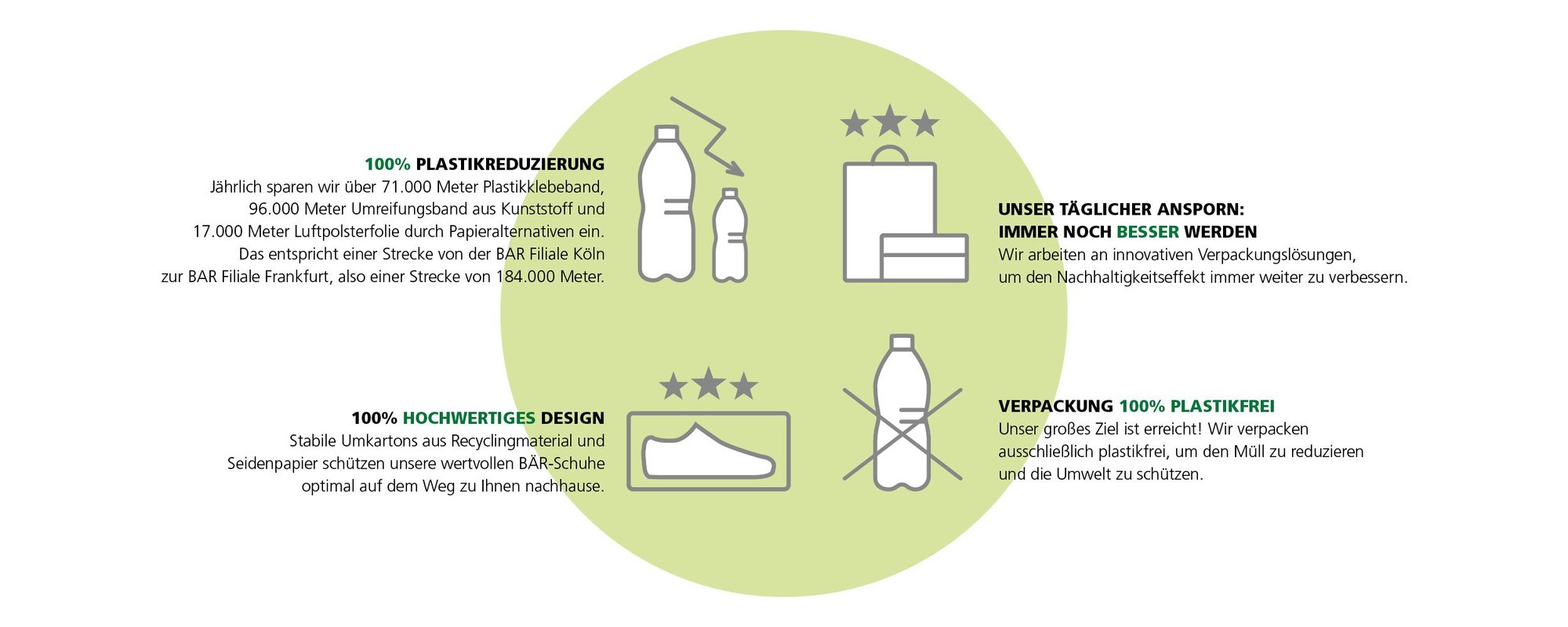 Infografik zur Plastikreduktion und nachhaltigen Verpackung Infografik über die Bemühungen zur Plastikreduktion und nachhaltigen Verpackung, inklusive Details zu 100% plastikfreien Verpackungen und hochwertigem Design.
