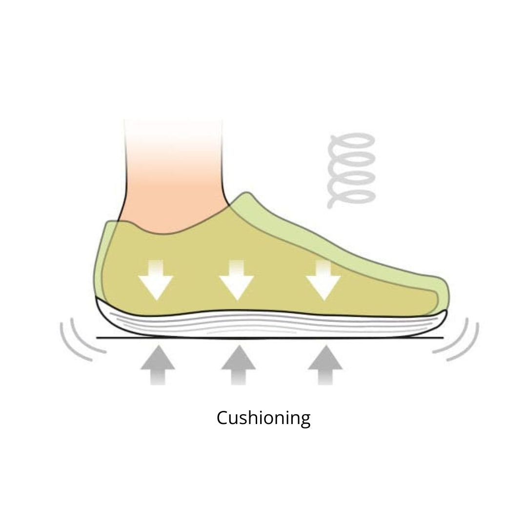 Illustration von Schuhdämpfungstechnologie Diagramm zeigt Dämpfungseigenschaften eines Schuhs mit druckentlastenden Pfeilen und Sprungfeder.