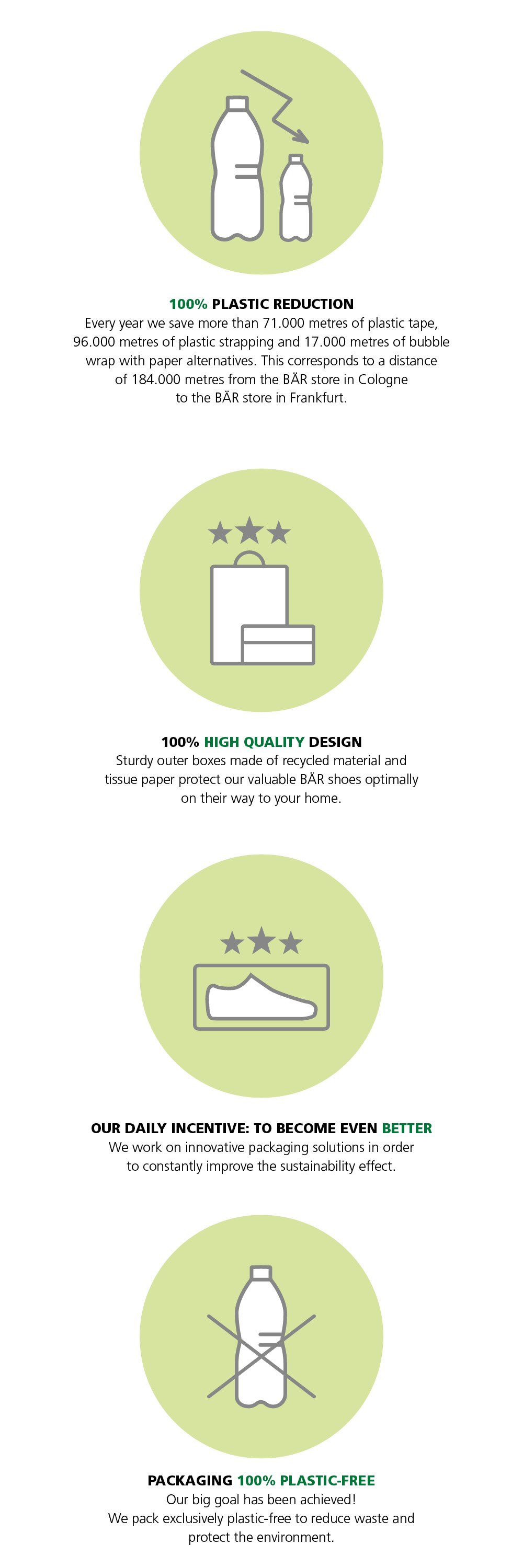 Infographic showing sustainable packaging practices, including plastic reduction and high-quality design, with icons for plastic-free packaging and eco-friendly shoe delivery.