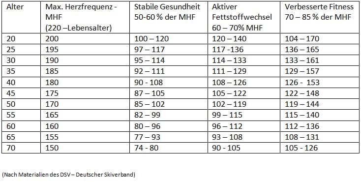 Tabelle mit maximaler Herzfrequenz und Fitnesszonen für verschiedene Altersgruppen basierend auf Materialien des Deutschen Skiverbands.