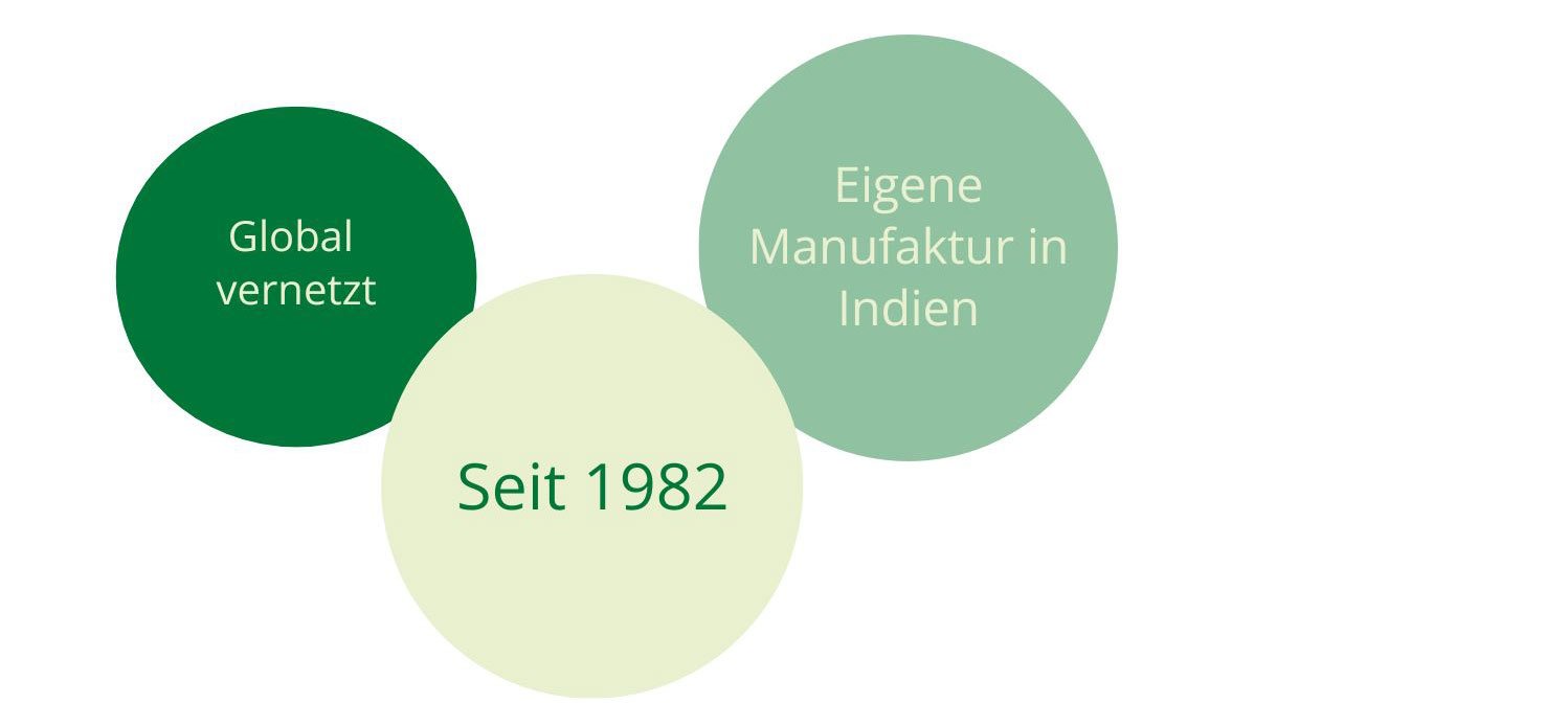 Drei Kreise mit den Texten „Global vernetzt“, „Eigene Manufaktur in Indien“ und „Seit 1982“ auf einem weißen Hintergrund.