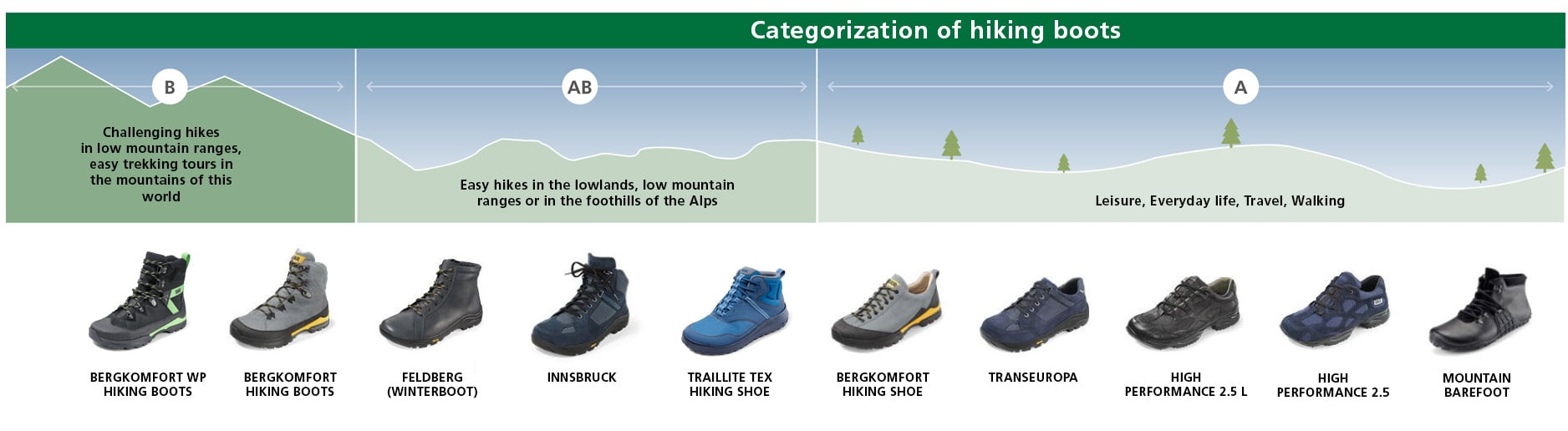 Image showing categorization of various hiking boots for different terrains and activities, including leisure and mountain trekking.