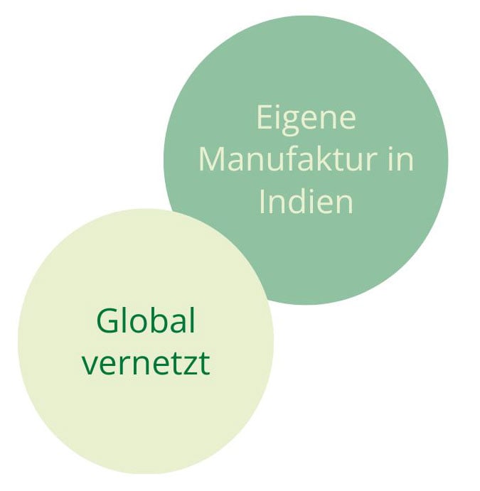 Zwei Kreise. Der obere grüne Kreis enthält den Text 'Eigene Manufaktur in Indien'. Der untere, leicht überlappende, hellgrüne Kreis zeigt 'Global vernetzt'.