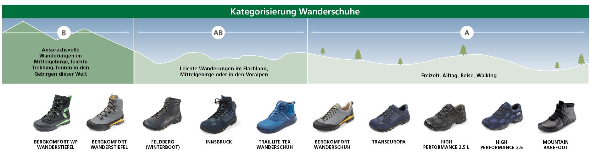 Kategorisierung von Wanderschuhen für unterschiedliche Terrains und Aktivitäten Grafik zeigt verschiedene Wanderschuhe für anspruchsvolle mittlere Gebirge und leichte Wanderungen im Flachland, inklusive Modelle wie Bergkomfort und TrailLite.