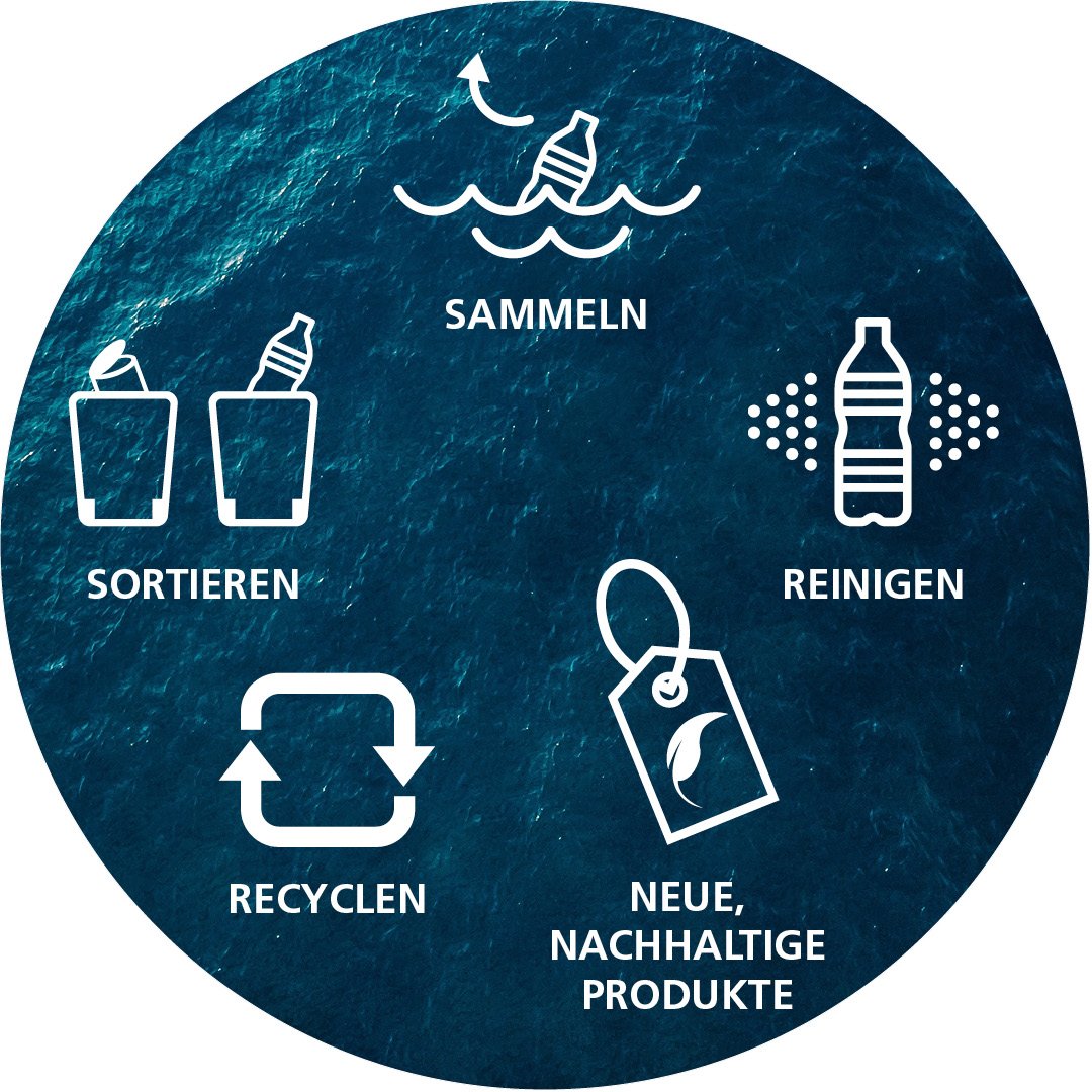 Grafik des Recyclingprozesses: Plastik im Meer sammeln, sortieren, reinigen, recyceln und in neue, nachhaltige Produkte umwandeln