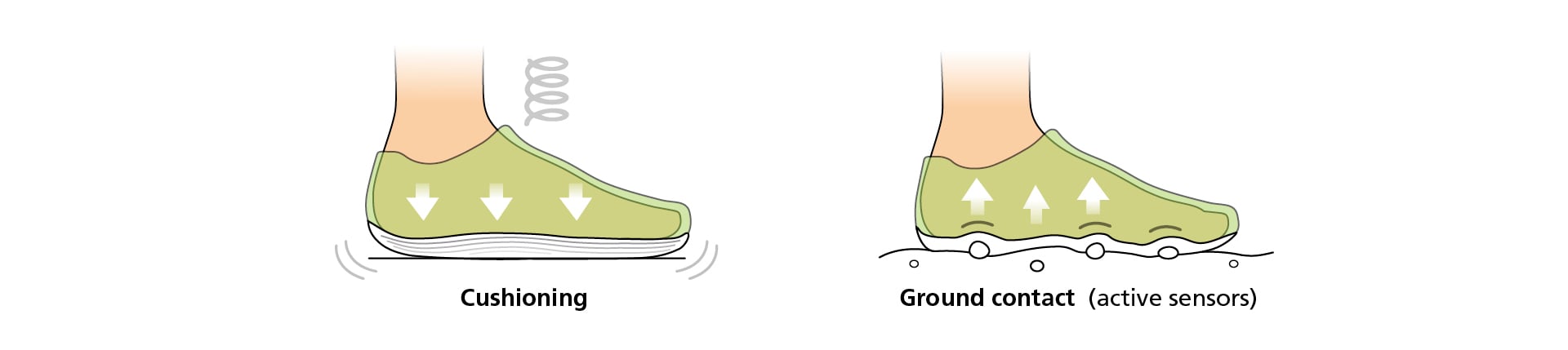 Illustration of shoe cushioning and ground contact with active sensors Diagram showing the function of a shoe with cushioning and ground contact utilizing active sensors for enhanced comfort.