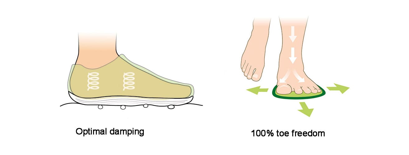 Illustration of footwear demonstrating optimal damping and toe freedom Diagram showing a shoe with optimal damping on the left and a foot with 100% toe freedom on the right