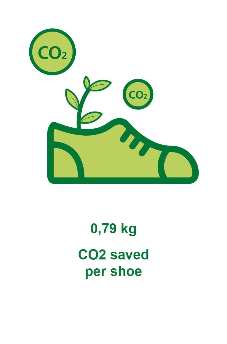 Eco-friendly shoe with plant symbol and CO2 reduction Illustration of a sustainable shoe with a growing plant, indicating 0.79 kg of CO2 saved per shoe