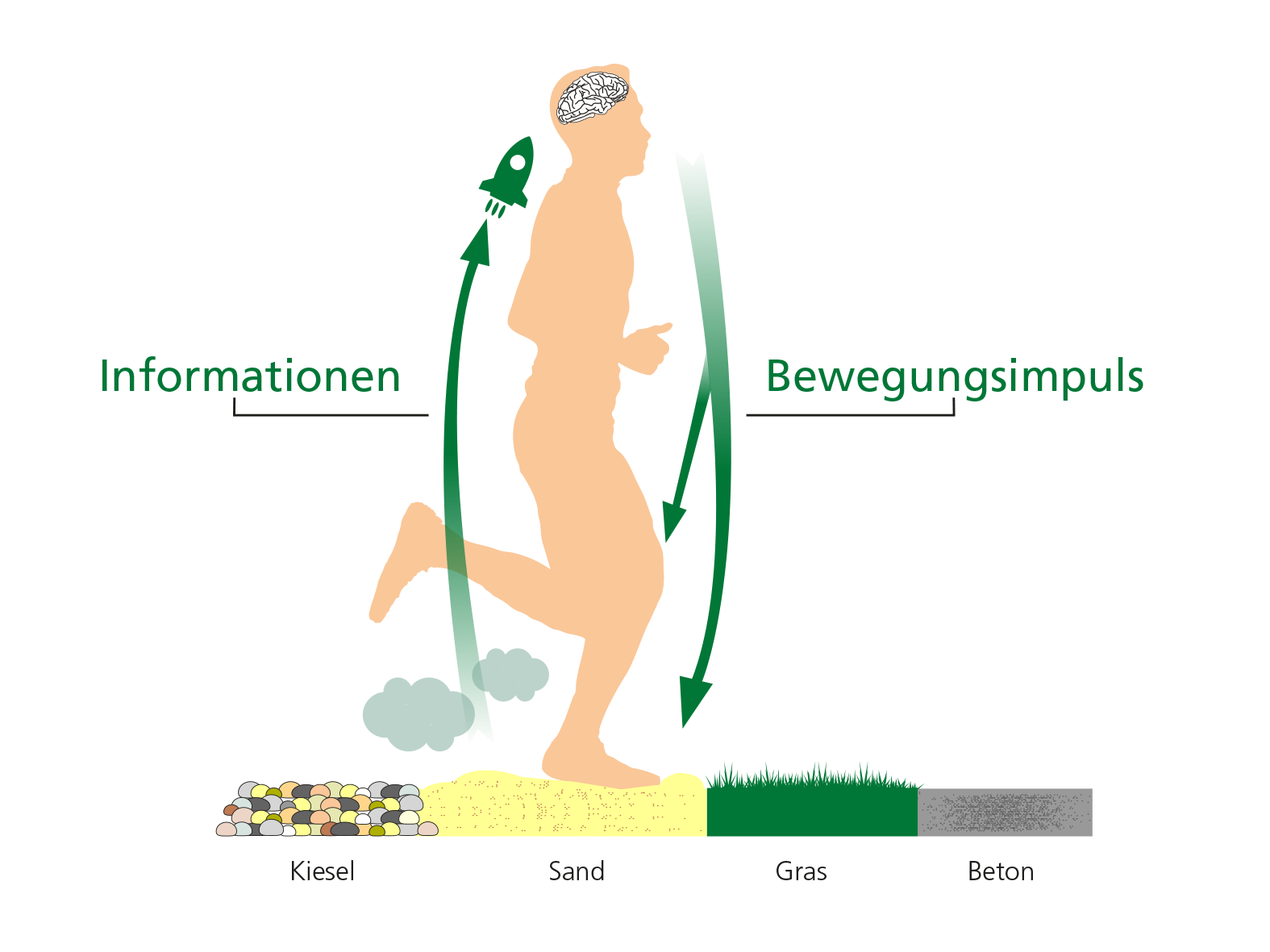 Illustration of human running on different terrains with information and movement impulse flow Diagram showing a person running on pebbles, sand, grass, and concrete, depicting information flow and movement impulse