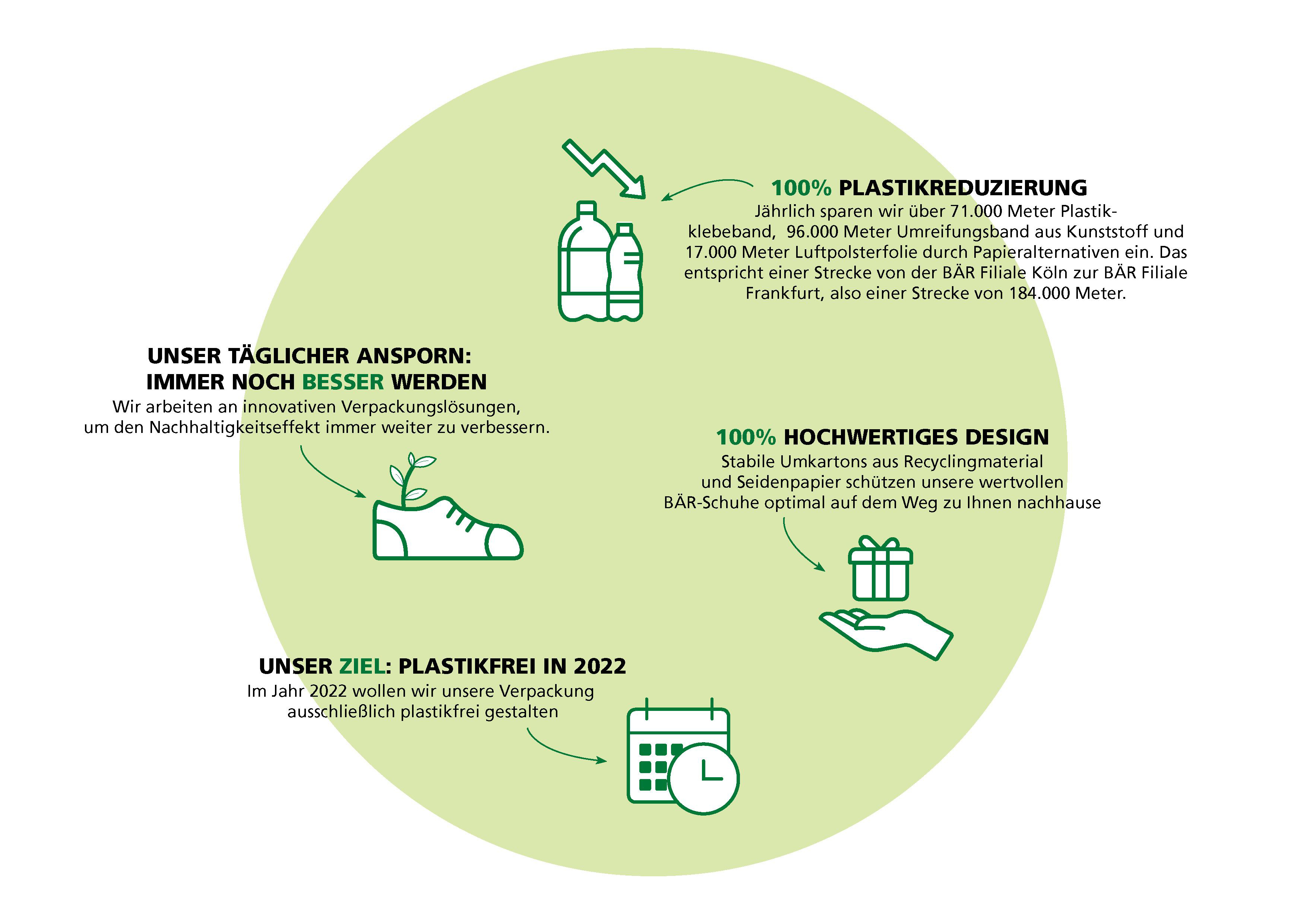 Nachhaltigkeitsziele und Verpackungsinitiativen für 2022 Infografik über die Ziele zur Plastikreduzierung und umweltfreundlichen Verpackungen, inklusive 100% plastikfreien Lösungen und hochwertiges Design aus Recyclingmaterial.