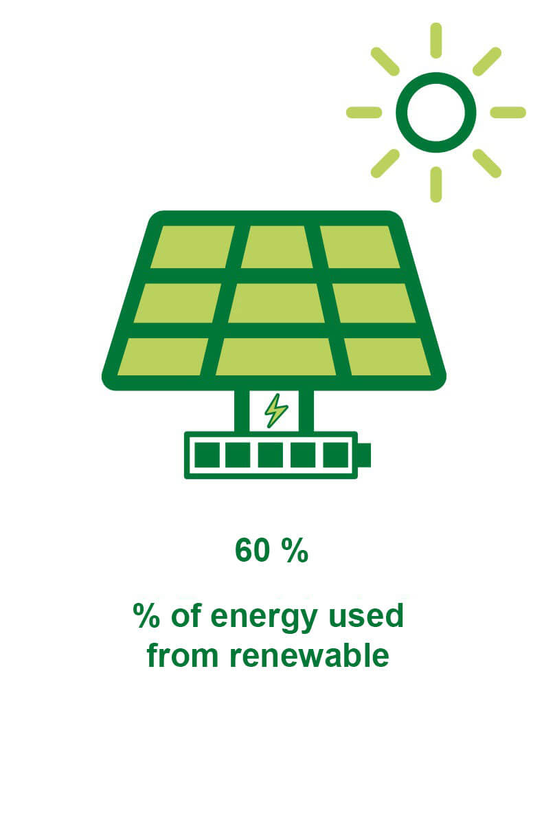 Illustration of solar panel with text highlighting 60% renewable energy usage Graphic showing a solar panel and a sun icon, indicating 60% energy sourced from renewables