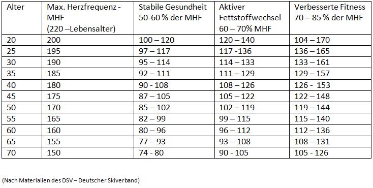 Heart rate chart detailing maximum heart rate, stable health, active metabolism, and improved fitness levels for ages 20 to 70, based on guidelines from the German Ski Association.