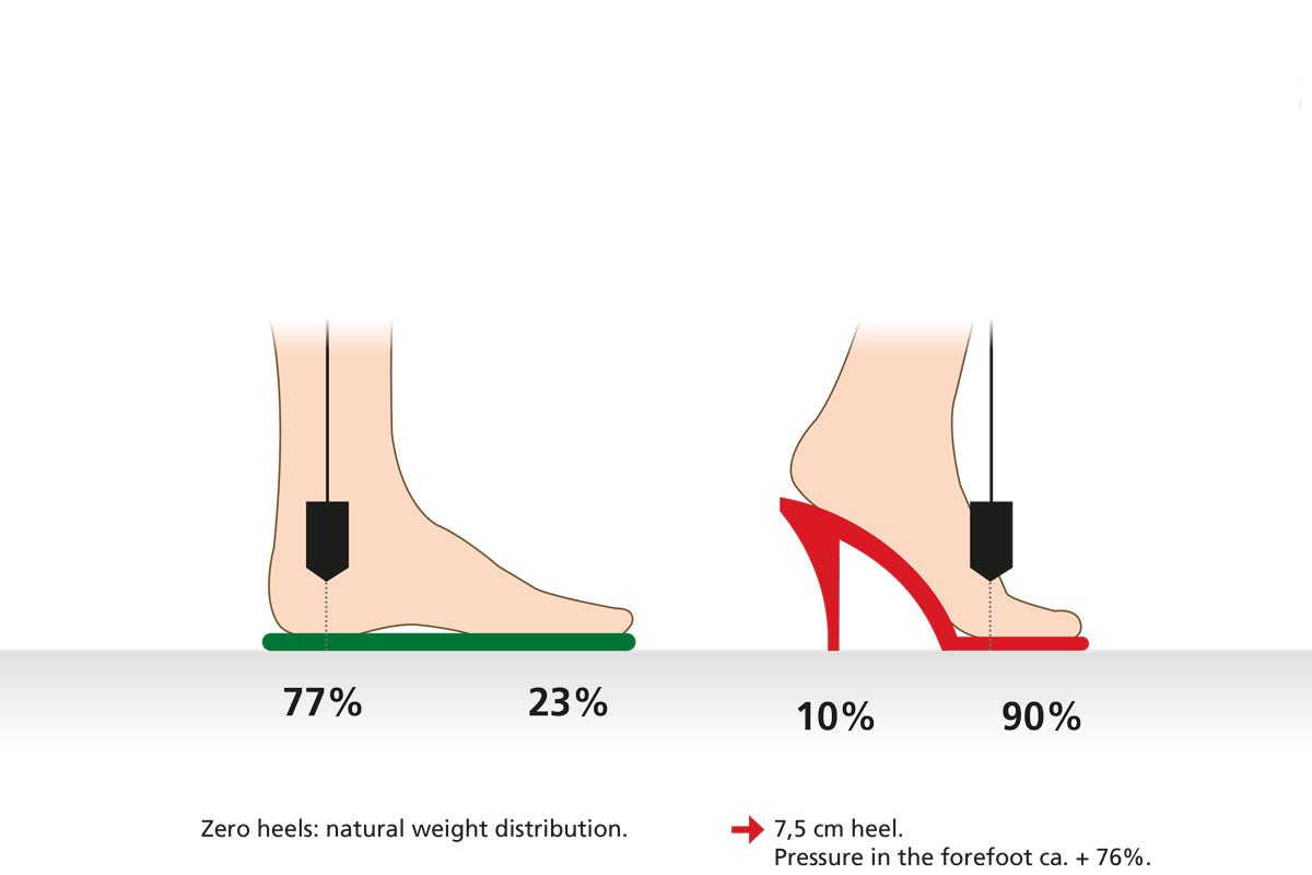 Diagram showing foot pressure distribution in flats vs. high heels Illustration comparing weight distribution: flat shoes distribute 77% to the heel and 23% to the forefoot, while 7.5 cm high heels shift 90% to the forefoot and 10% to the heel.