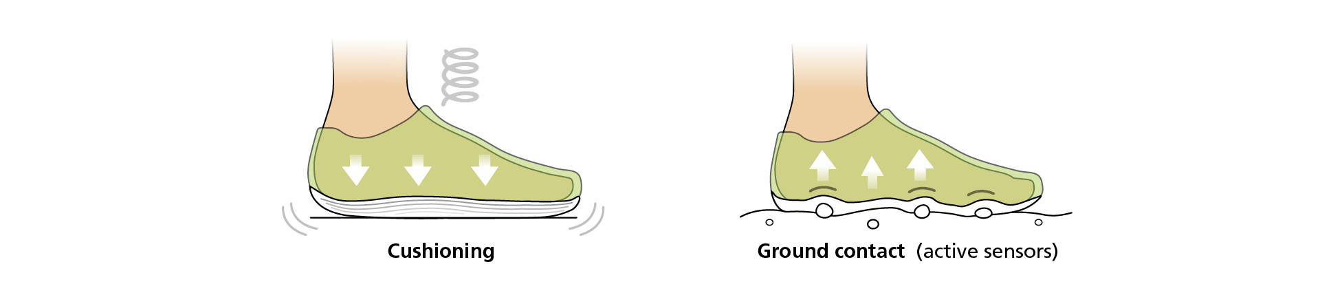 Diagram showing the function of a shoe with cushioning and ground contact utilizing active sensors for enhanced comfort.