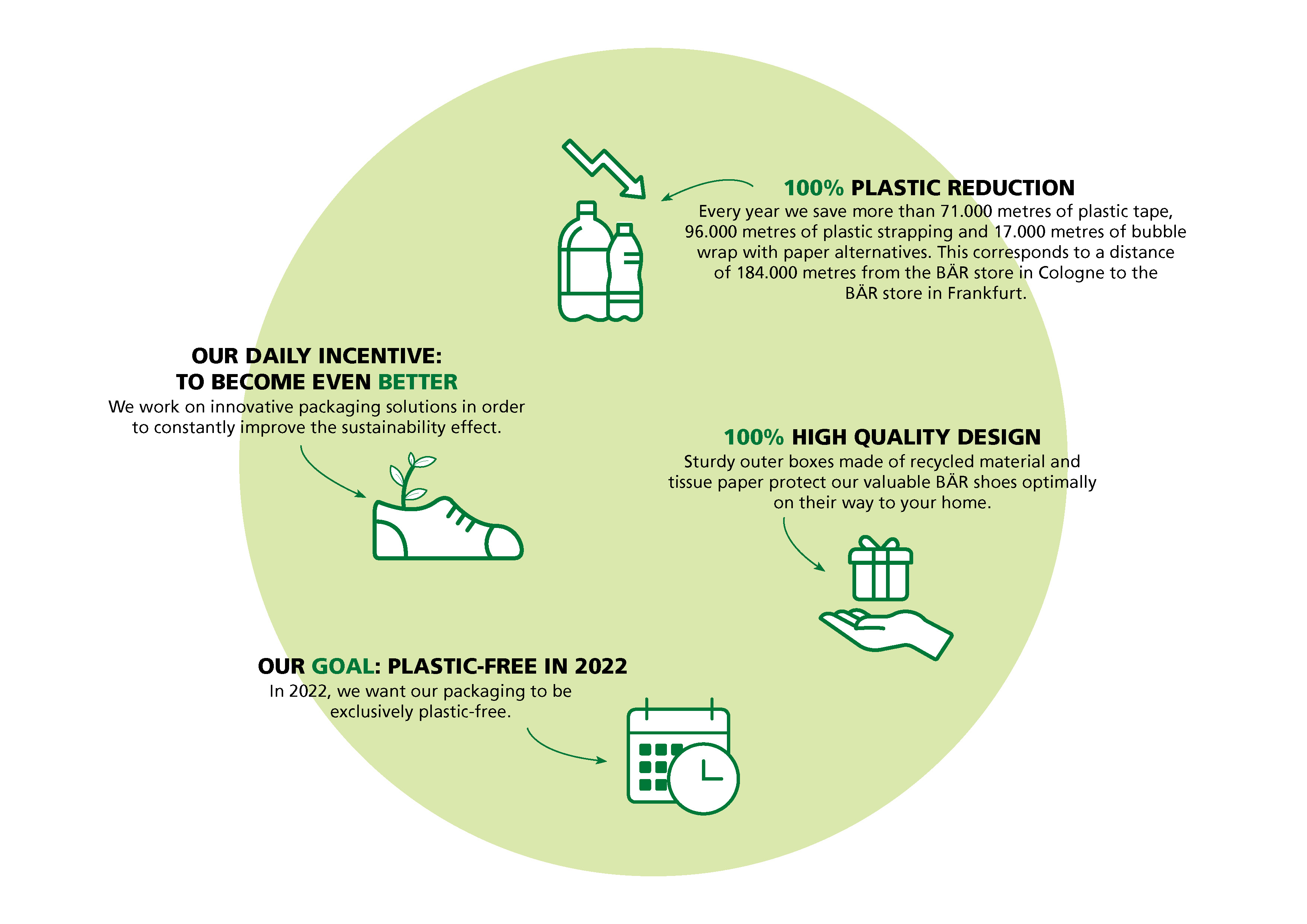 Sustainable Packaging Goals and Achievements Infographic detailing BÄR's sustainable packaging efforts: 100% plastic reduction, high-quality recycled design, goal for plastic-free packaging in 2022.